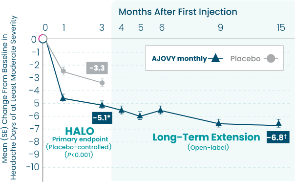 Line chart describing clinical trial data of the pivotal HALO Chronic Migraine trial from months 1 to 3 and Long-Term Extension study from months 3 to 12.