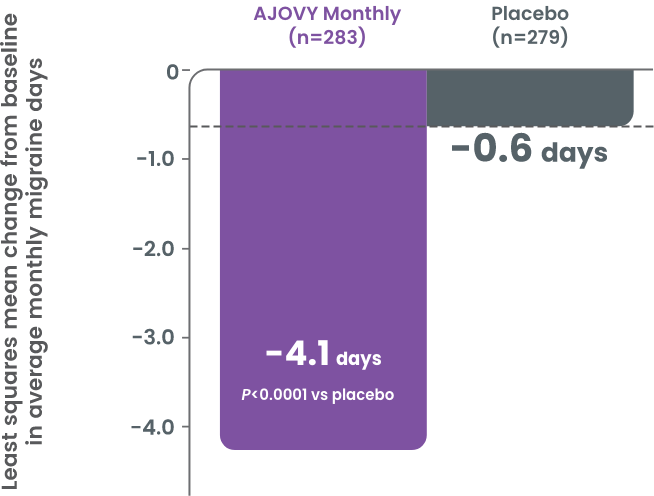 Bar chart displaying primary endpoint data of the FOCUS study.