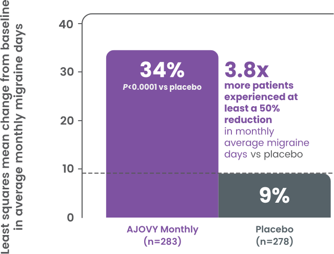 Bar chart displaying secondary endpoint data of the FOCUS study.